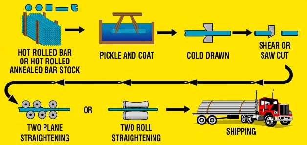 Cold Drawn 12L14 Free Cutting Steel Round Bar