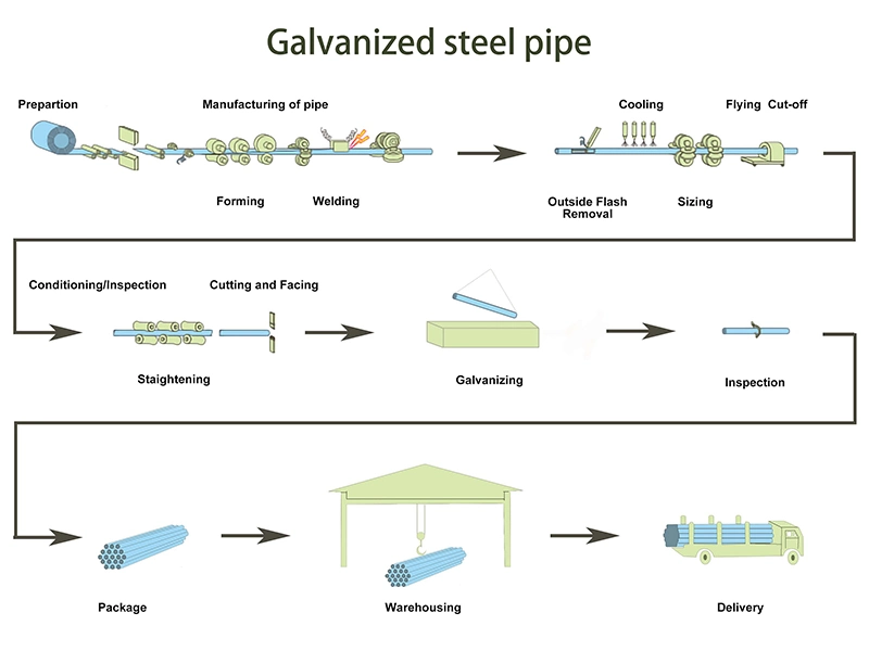 Hot Galvanized Round Pipe/Gi Tube with Clamp Half Round Steel Tube