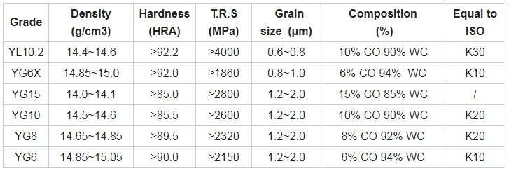 Cemented Carbide Round Bar for Single Cutter H6 in Grade Yl10.2