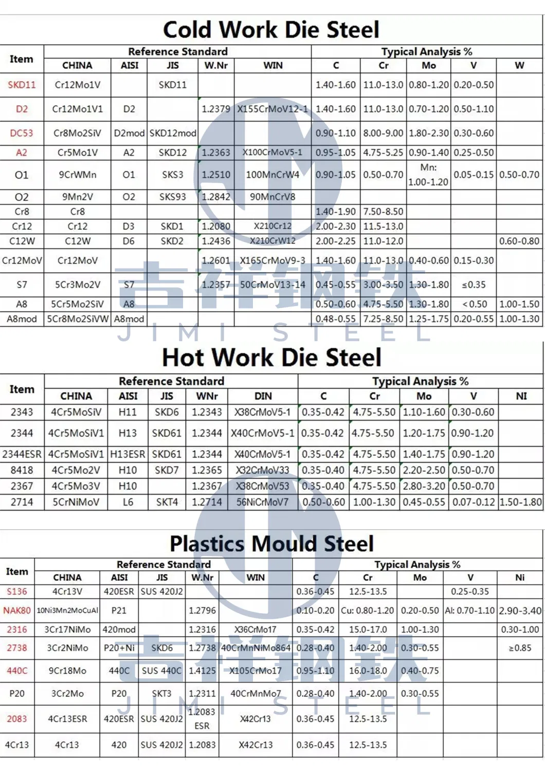 AISI H13 Tool Steel SKD61 1.2344 Hot Work Tool Steel Hot Forged Mold Steel Flat Bar