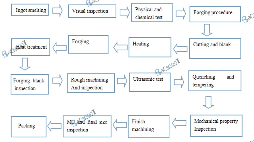 Steel Alloy Forging Cylinder Head for Oil Industry with Induction Harden and Machining