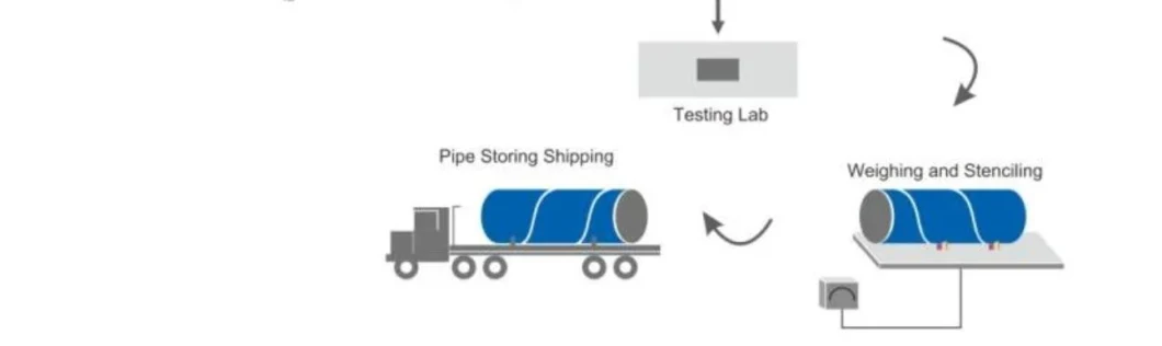 3PE Powder Internal Wall Anti-Corrosion Spraying Line Steel Pipe