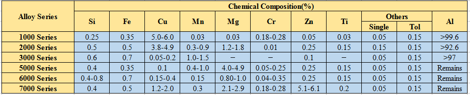 7003 T6 T651 Aluminum Alloy Round Bar with Test Report