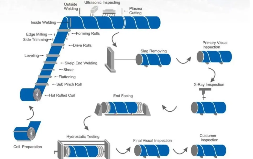 3PE Powder Internal Wall Anti-Corrosion Spraying Line Steel Pipe