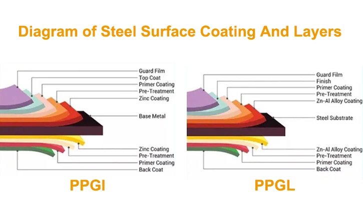 Factory PPGI Cold Rolled Strip Hot Dipped Galvanized Coil