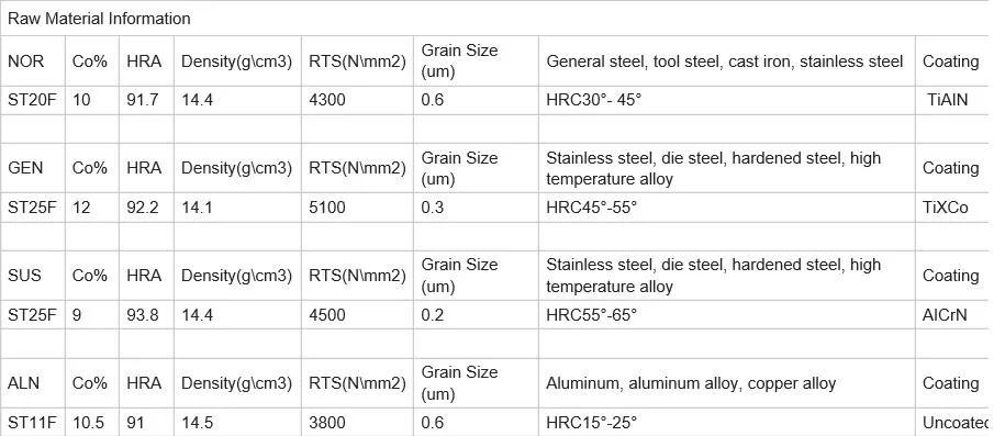 China HRC45 55 60 65 Carbide Round Bar Raw Material for Stainless Steel Aluminum and Alloy