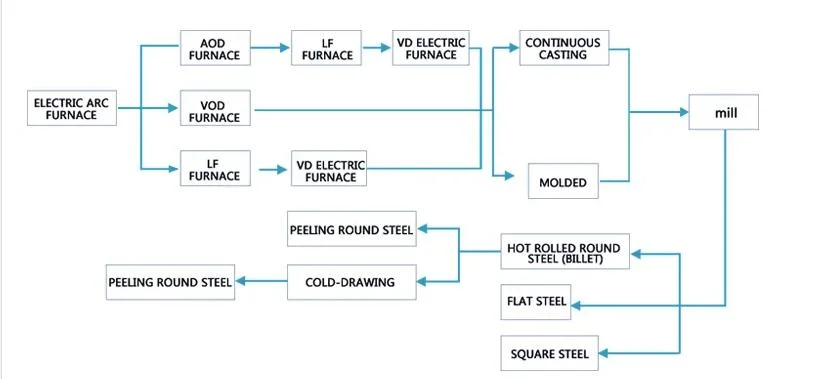 Factory High Quality 304 304L Stainless Steel Round Rod Metal Stainless Steel Bar