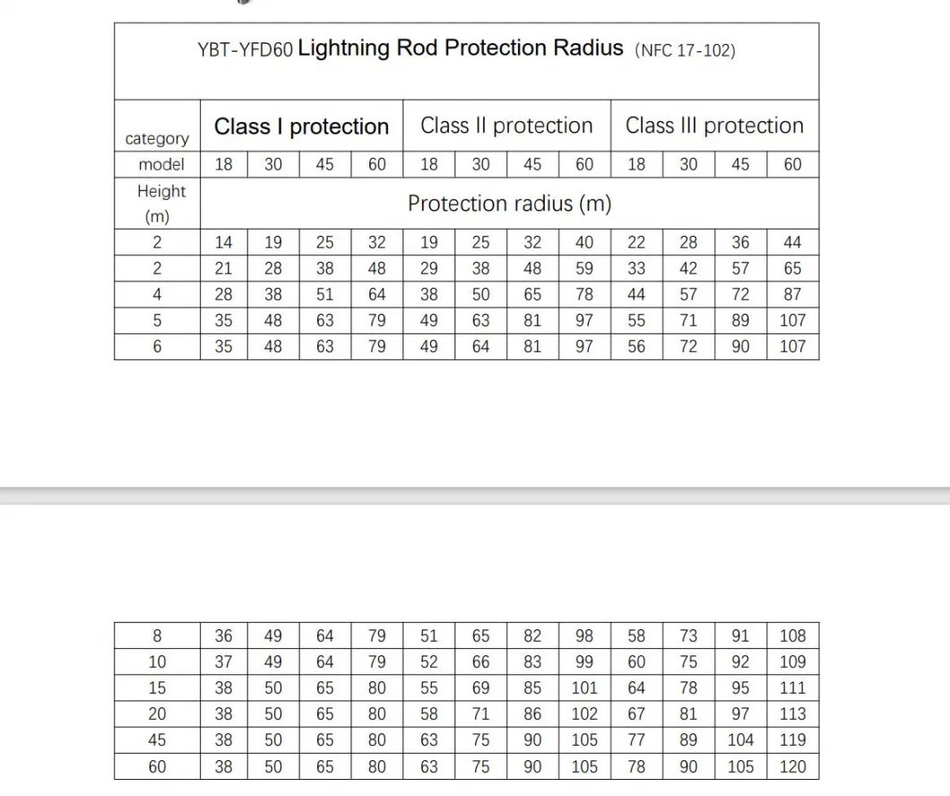 Ese Ybt-Yfd60 Lightning Rod and Plum-Shaped Grounding Module