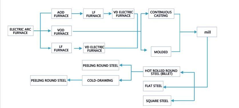 Reasonable Price Stainless Steel Bar It Is Used in Manufacturing Buildings