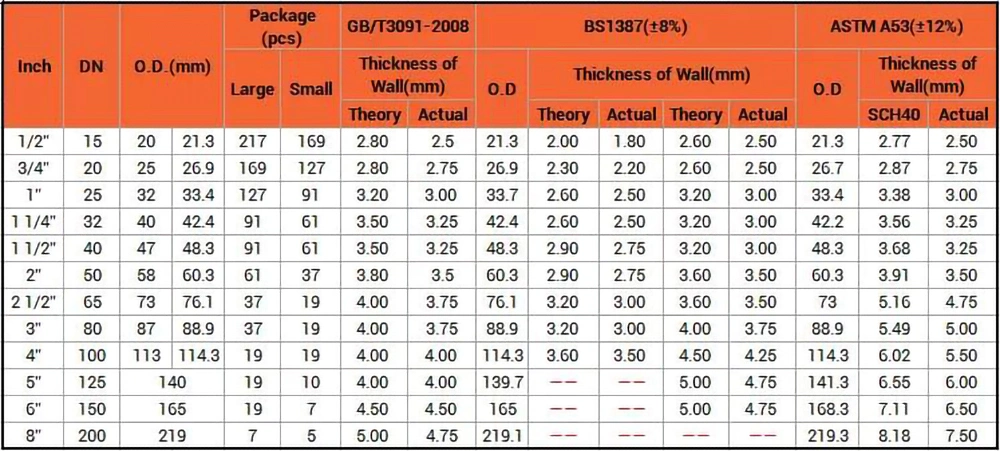 China ERW Mild Structural Welded Black Hot Dipped Galvanized Round Steel Pipe Tube