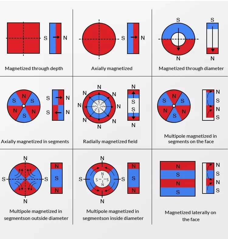 Radial Magnetization Ring Magnet Round Flat Block Ring Magnet with 45 Degree Chamfer