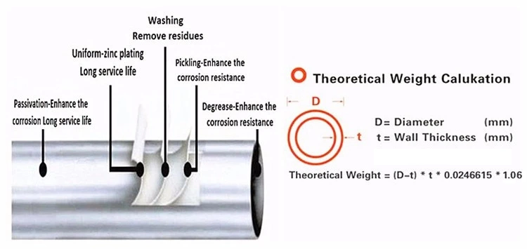 4 Inch 6 Inch ASTM A53 BS 1387 Ms Pipe Hot DIP Galvanized Steel Tube Gi Pipe Pre Galvanized Steel Pipe 1.5 Inch Galvanized Round Tubing for Greenhouse