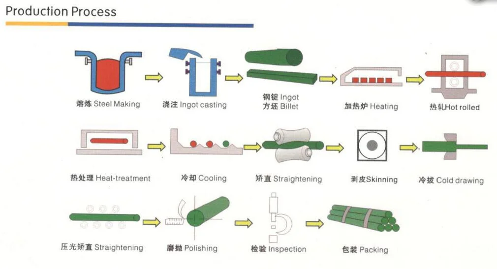 12L14 1018 1215 Cold Drawn Free Cutting Steel Round Bar Calibrated Steel Rod