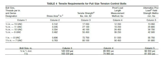 High Strength Tension Control Bolt A325tc/A490tc with Round Head