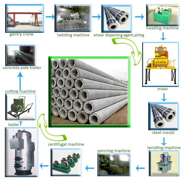 Concrete Electric Pole Making Machine/Concrete Poles Production Line/Concrete Poles Factory