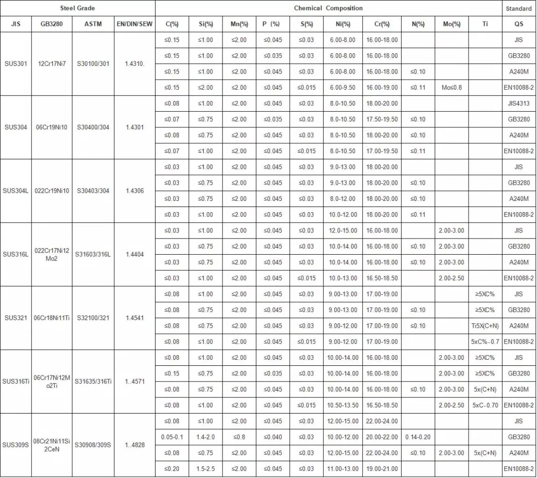 China Supplier 3mm 16mm Thickness Grade 201 202 304 316 J1 J2 J3 Round Plate Circle Stainless Steel