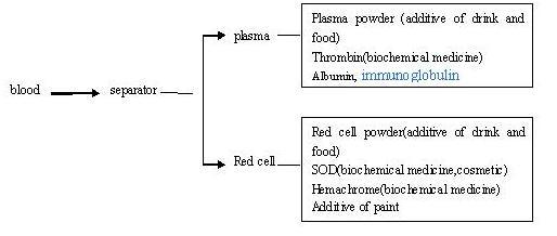 Blood Plasma Tubular Extractor Tubular Separator