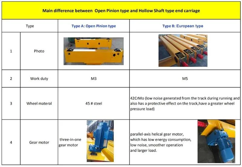 Overhead Crane End Carriage 5ton 10ton 20ton 30ton Pinion Type/Hollow Shaft Type