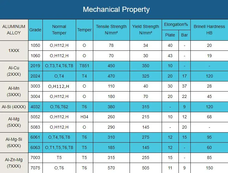 Factory Price 150mm 200mm 300mm Large Diameter Metal Aluminum/Aluminium Round Solid Rods 6061/6063/6082 Extruded Aluminum Alloy Billet Bar with High Quality