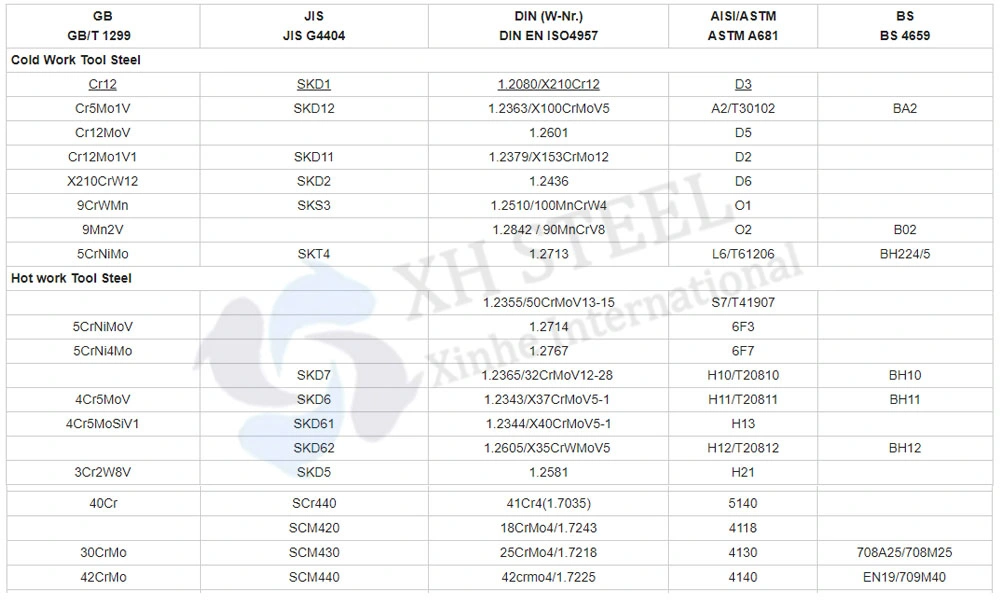 Forged Round Steel Bar AISI 4140 Scm440 St37 DC03 42CrMo4 20crmovtib4-10 SKD61 1.7225 En19 709m40 Cold Drawn/Hot Rolled Stainless/Alloy/Carbon Steel Rod