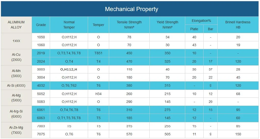 High Quality Aluminum Billet and Ingot Aluminium Bar Alloy Metal Round Flat Rod 2011 2017 2024 2036 2048 2124 2218 4032 6063 6061 6082 T6 7075 580mm for Mould