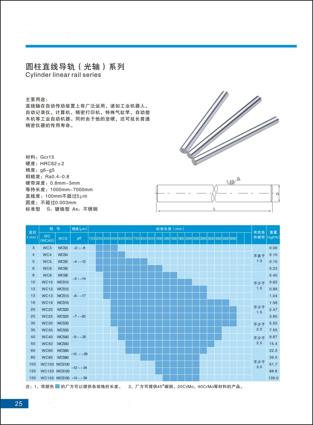 Hot! High Precision Hard Chromed Linear Rail Shaft Rod