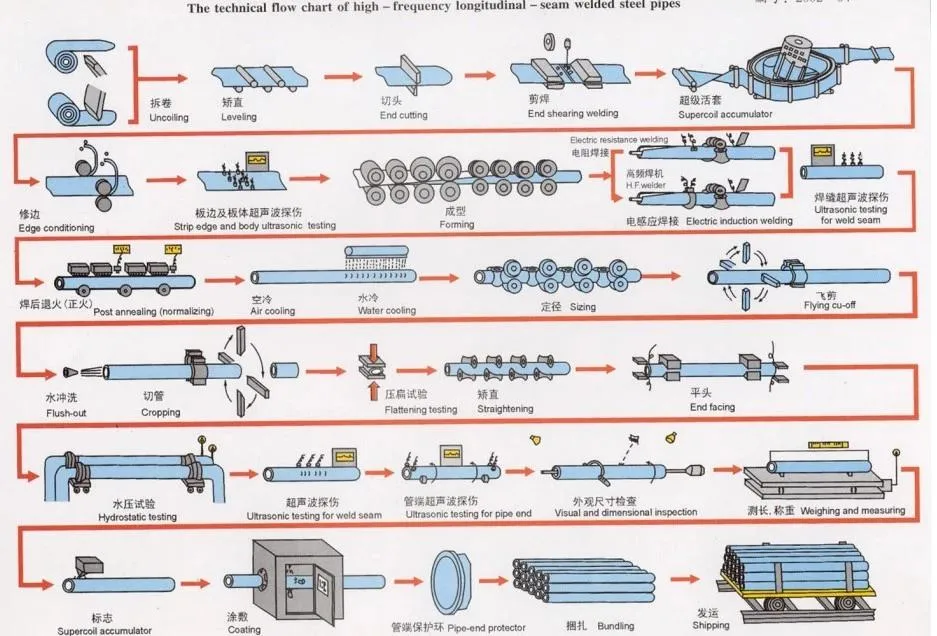 Making Machine for Steel Round Pipe Metal Tube Line