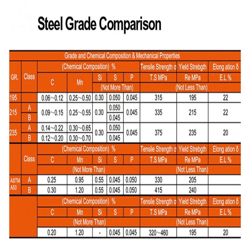 Round Galvanized Carbon Steel Pipe Structure Pipe