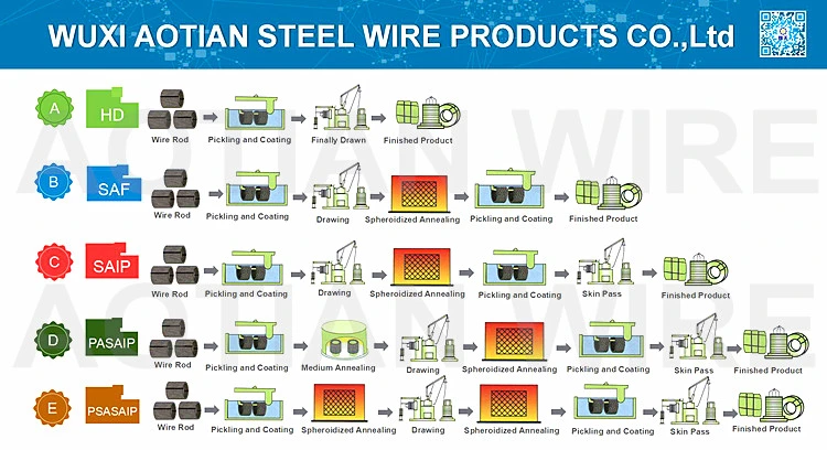 C1018 Saip Drawn Cold Heading Quality Phosphating Steel Wire