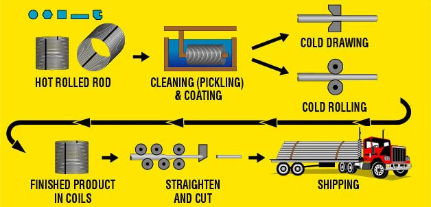 Cold Drawn 12L14 1215 Free Cutting Calibrated Steel Rods