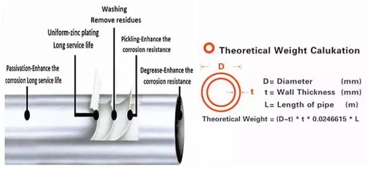 Schedule 40 Hot DIP Oval Pipe 1.2mm 1.25 Inch 80mm Diameter Galvanized Steel Pipe