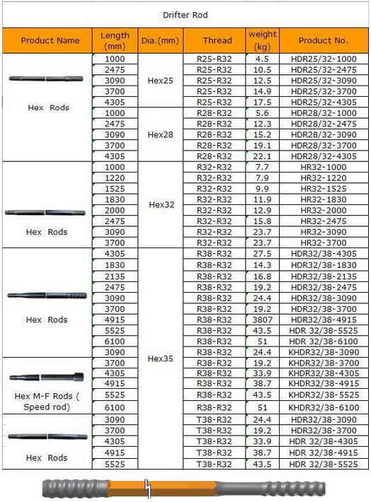 R38 T38 T45 T51 St58 Mm &amp; Mf Round Extension Rod Speed Rod