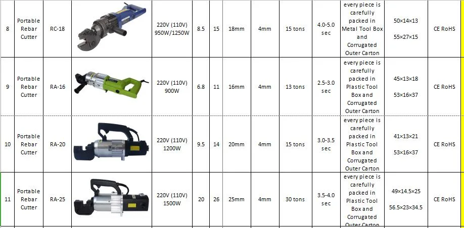 Wholesale 20mm Portable Cordless Powered Rebar Cutter DC 18V 3.6ah