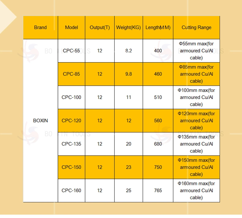 CPC-120 Copper and Aluminum Armored Cable Hydraulic Electrical Cable Cutter