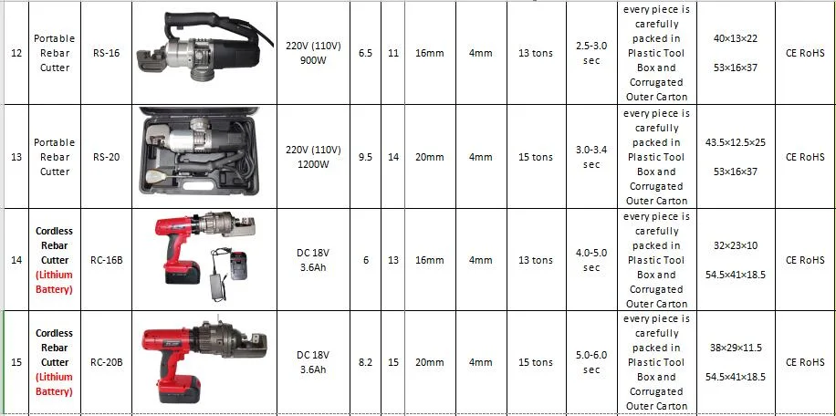 Wholesale 20mm Portable Cordless Powered Rebar Cutter DC 18V 3.6ah