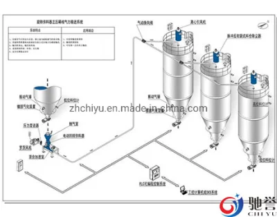 Powder Pneumatic Transport System Dilute Phase Pneumatic Conveying System