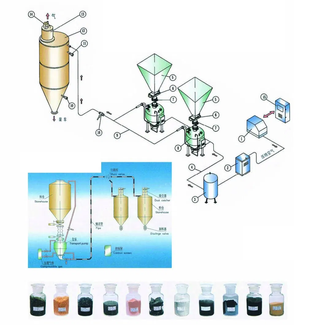 Professional Customization Powder Pneumatic Conveying System Dilute Phase Pneumatic Conveying System