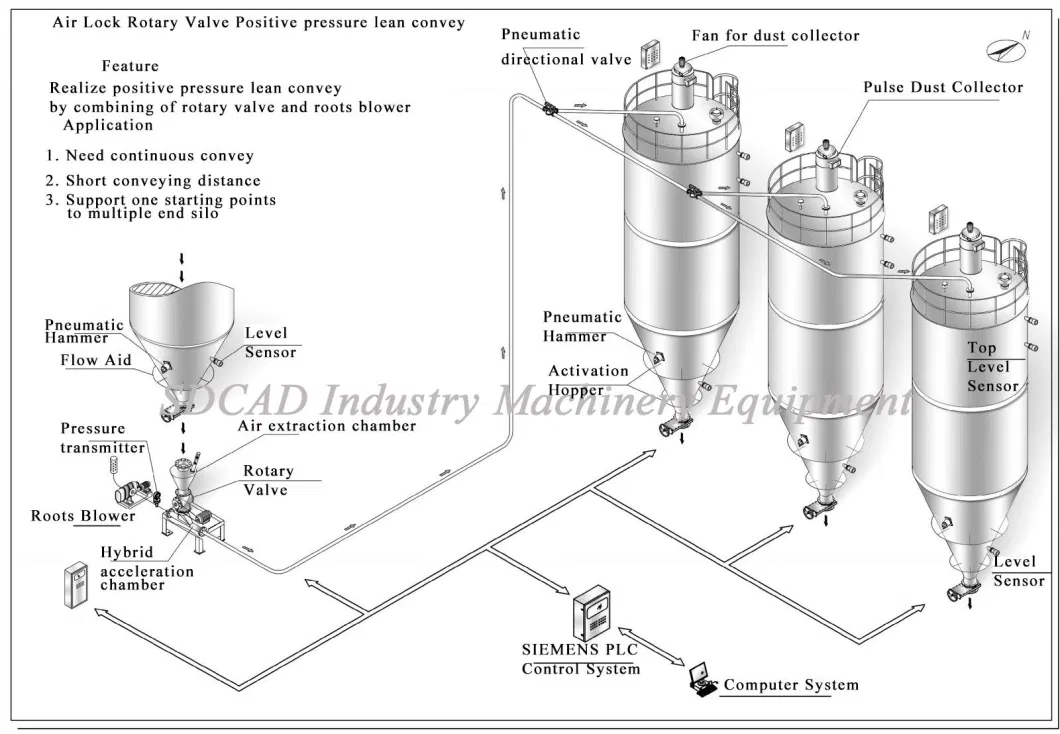 Professional Customization Sawdust Pneumatic Conveying Pump Dense Phase Pneumatic Conveying