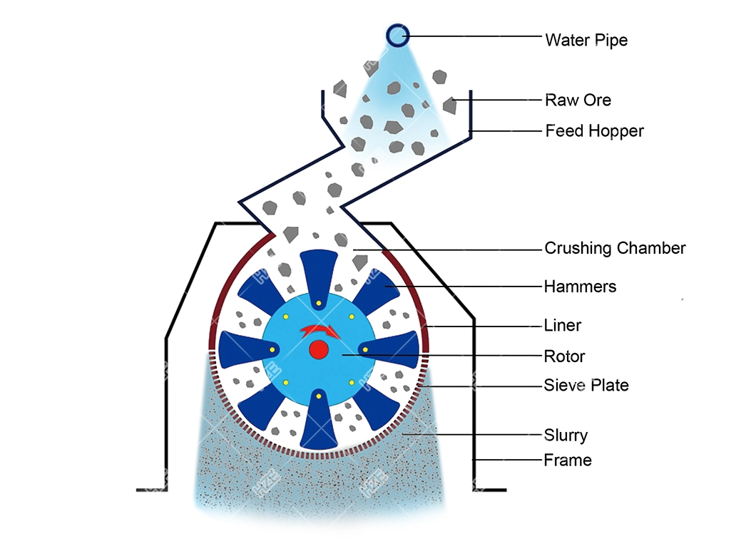 Rock Crushing Machinery Hammer Mill of Gravity Concentration Plant