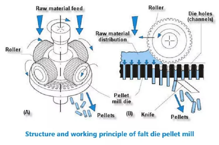 Diesel Engine150-200 Kg/H Poultry Feeds Grass Pellet Making Machine Pelletizer Cattle Feed Pellet Mill for Animal