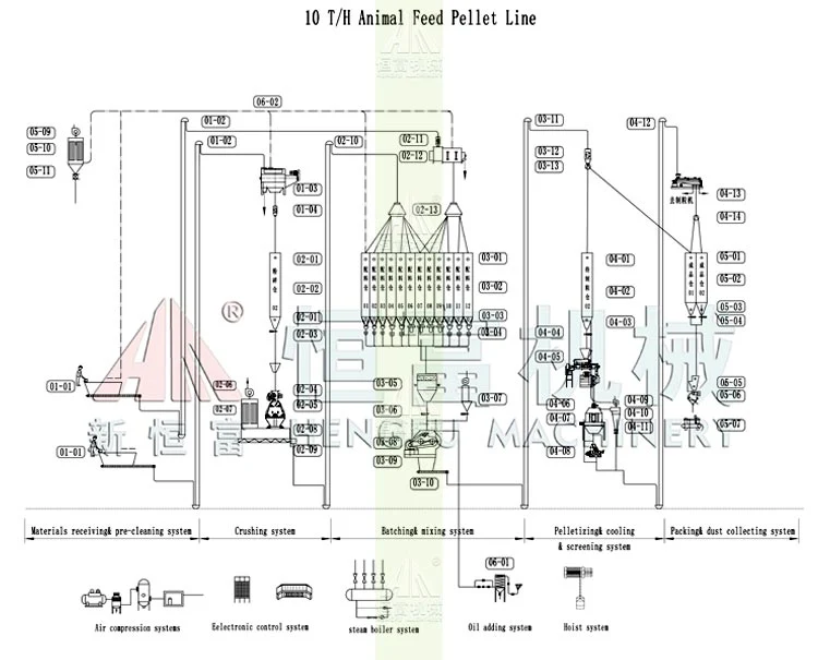 Chinese Factory Supplier 2t/H Cattle Chicken Pig Sheep Feed Pellet Production Line