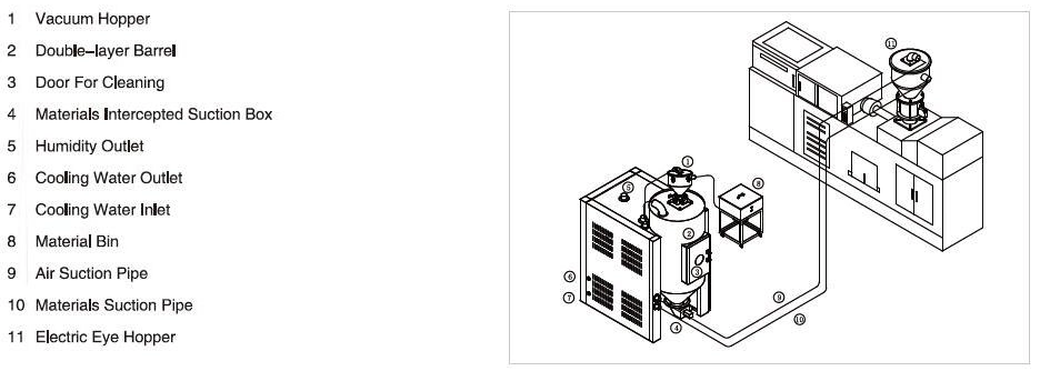 Heatless Air for Injection Cabinet Dehumidifying Conveying Hopper Dryer Machine