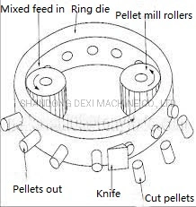 2.5-3.5tons/Hour Vertica Ring Die Biomass Wood Pellet Mill with CE Certification