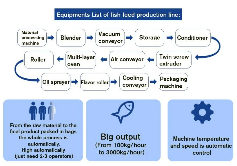 Industrial Fish Feed Processing Machine Reliable Supplier Fish Food Pellets Machine Multipurpose Fish Feeding Machine Professional Fish Food Machine