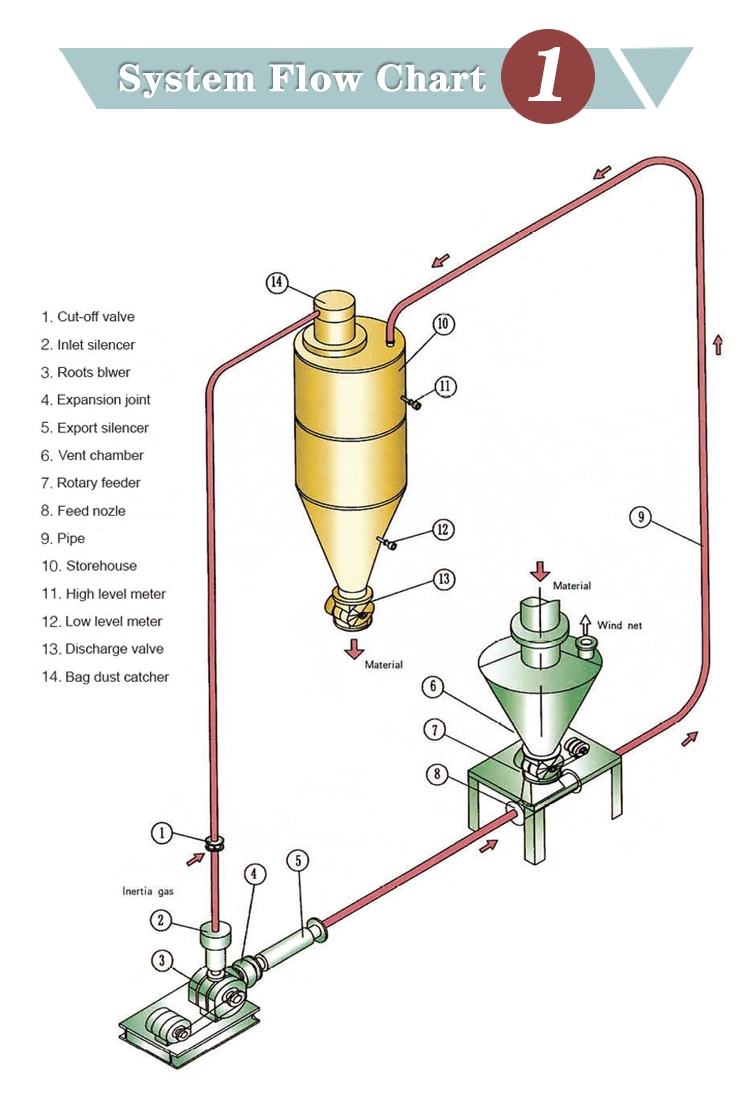 Cheap Price Bulk Ship Unloading Pneumatic Soft Tube Conveying System for Cement