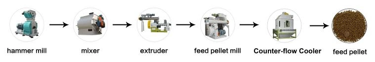 New Advanced CE Szlh Series Animal Feed Pellet Machine/Poultry and Livestock Feed Pellet Mill