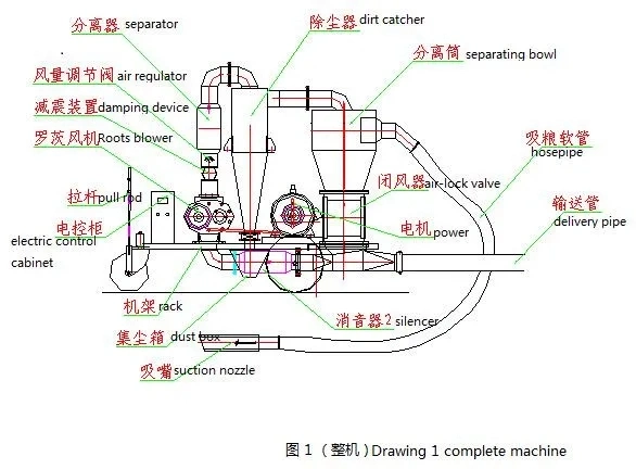 10 Ton Portable Pneumatic Grain Conveying Systems for Grain Storage