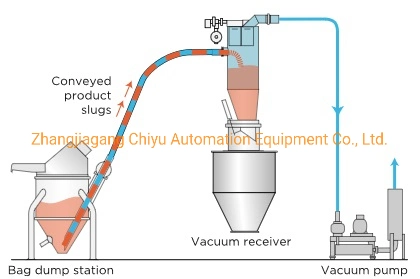 Mixer/Pneumatic Conveying System/Vacuum Conveyor/Pneumatic Transport System/PVC Compound /Polymer Mixing Weighing System/Dosing System