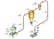 Movable Pressure Pneumatic Conveying System