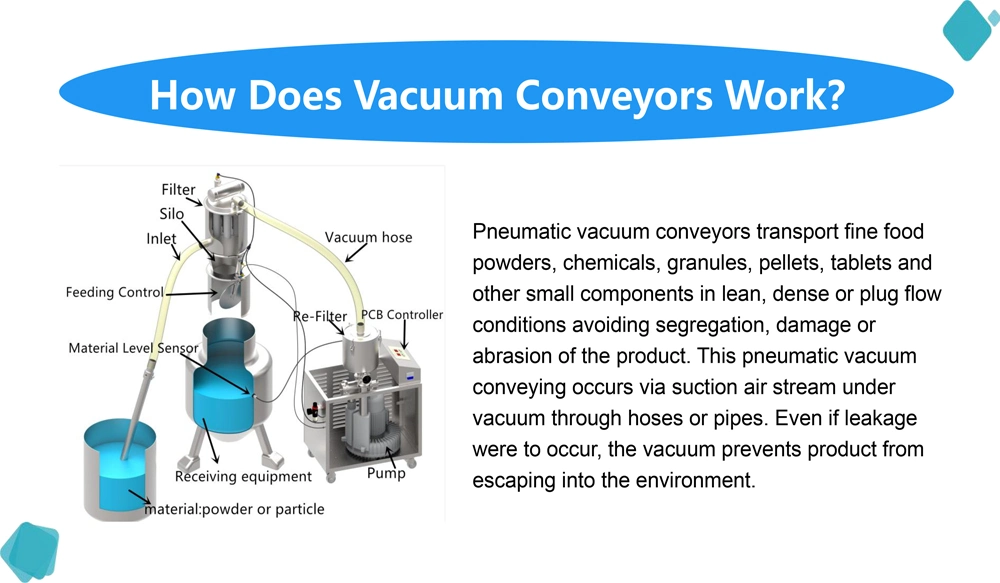 PLC Control Automatic Food Grade Powder Feeder Pneumatic Vacuum Conveyor